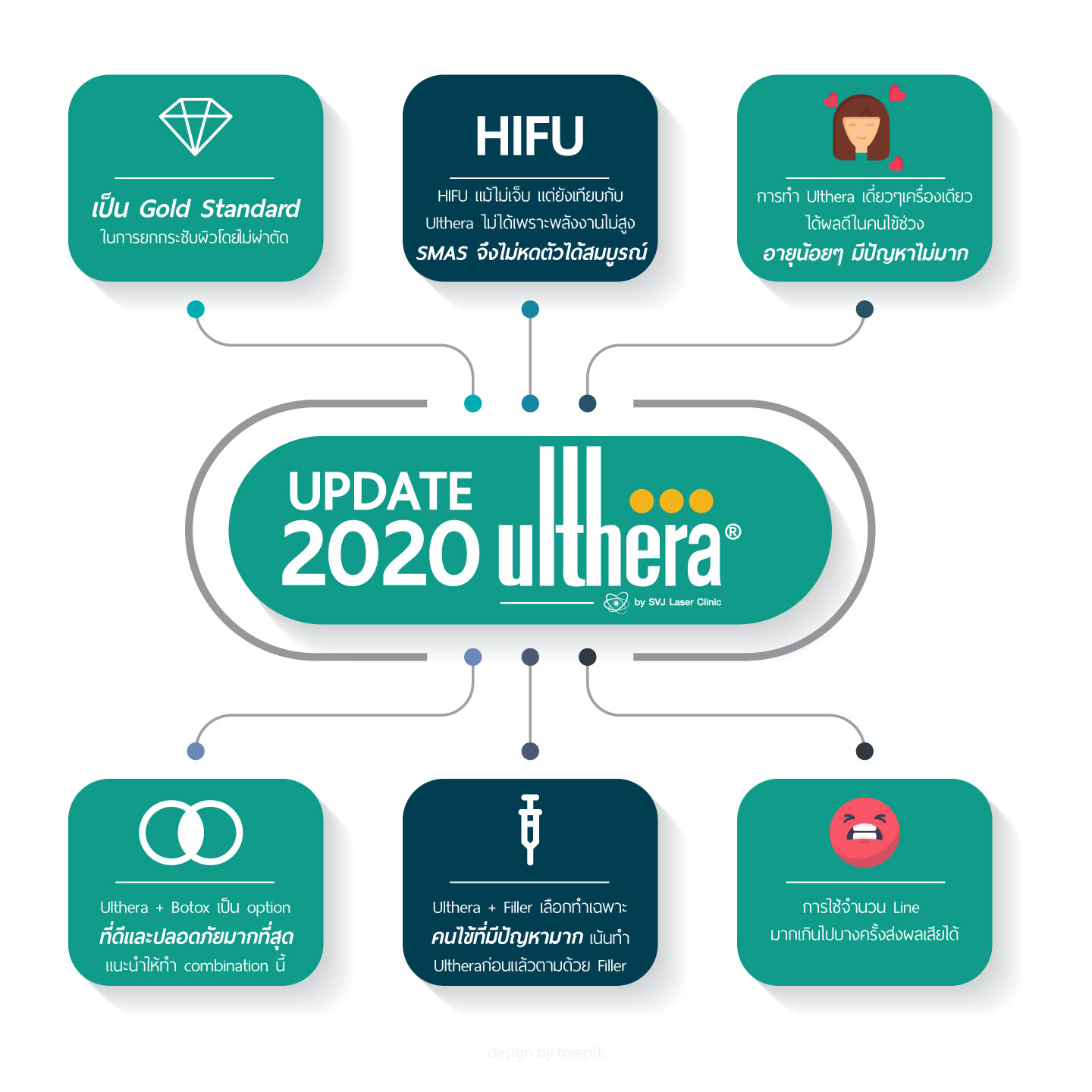 Update Ulthera 2020 by DR. WISIT